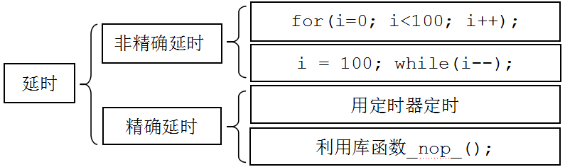 图 4-2 常用的延时方法